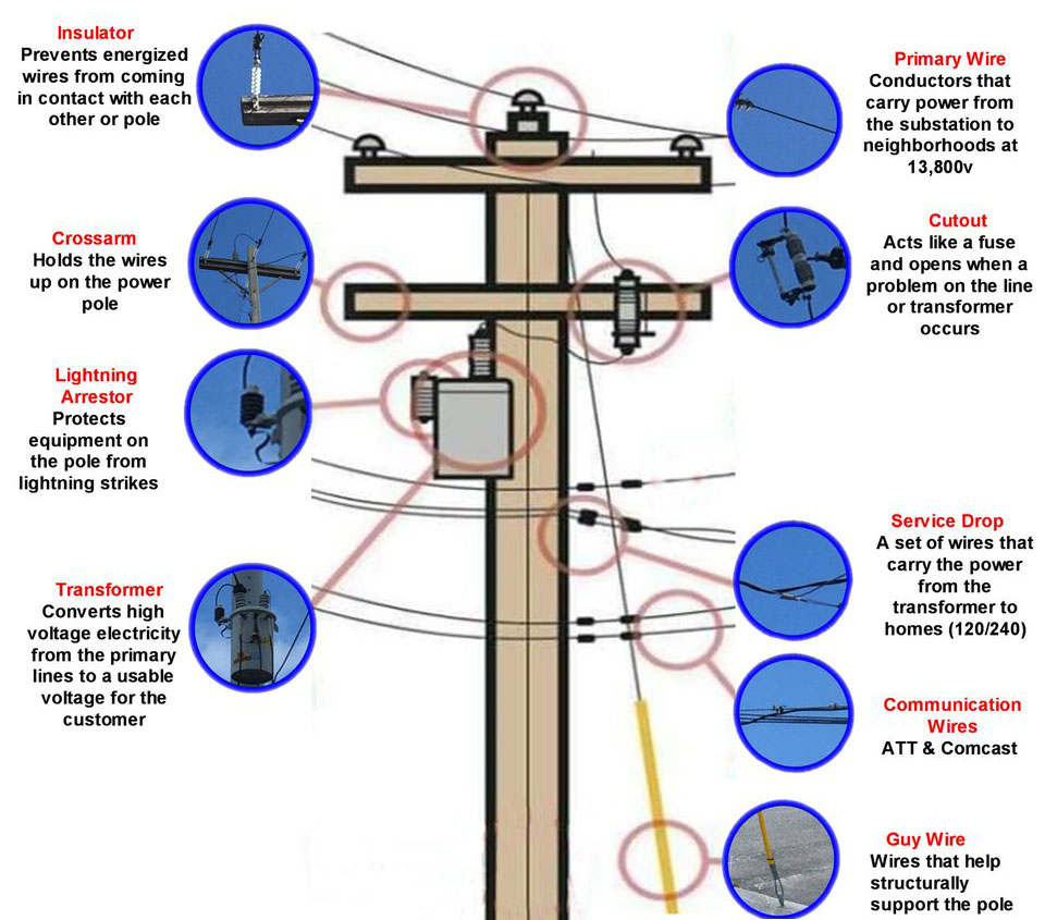 What is on an Electric Power Pole?